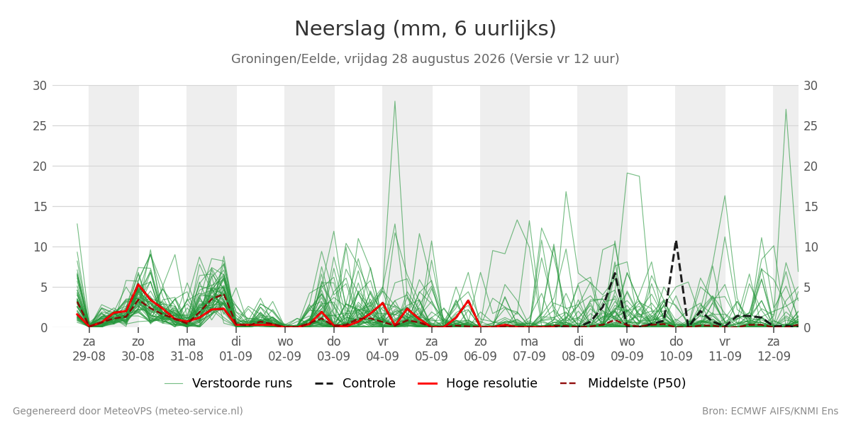 Neerslag Groningen (Eelde)