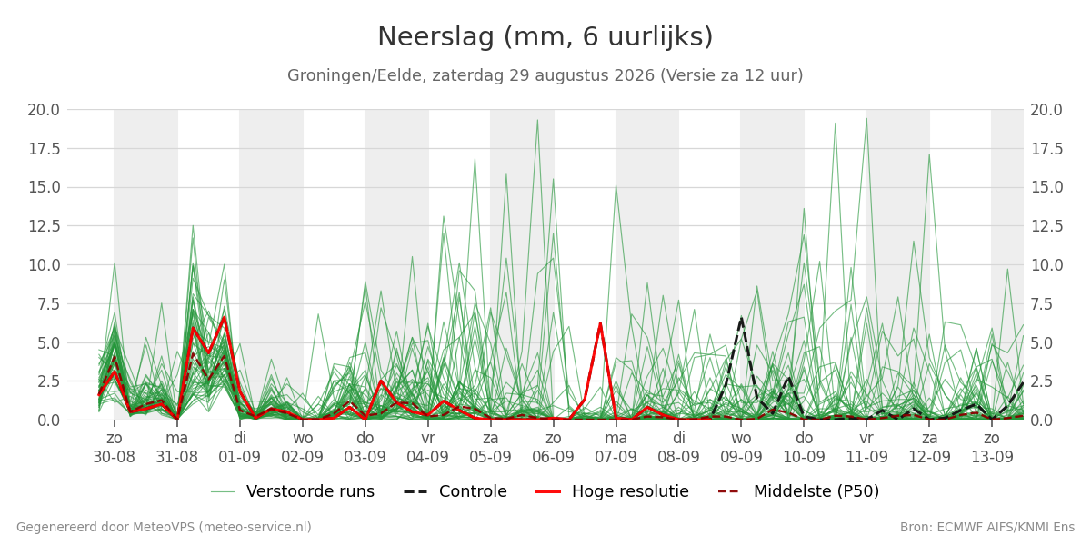 Neerslag Groningen (Eelde)