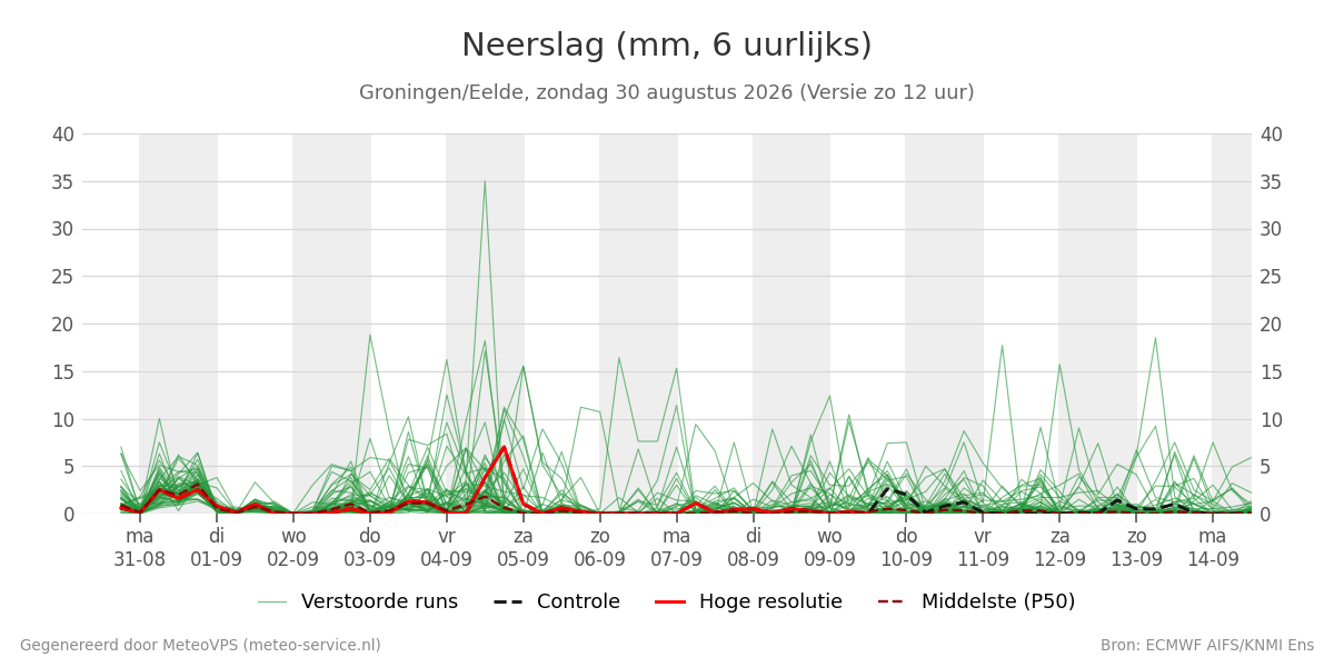 Neerslag Groningen (Eelde)