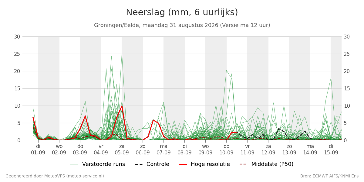 Neerslag Groningen (Eelde)