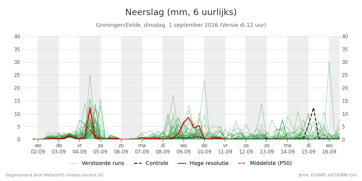 Neerslag Groningen (Eelde)