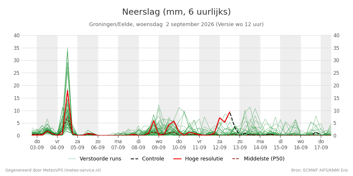Neerslag Groningen (Eelde)