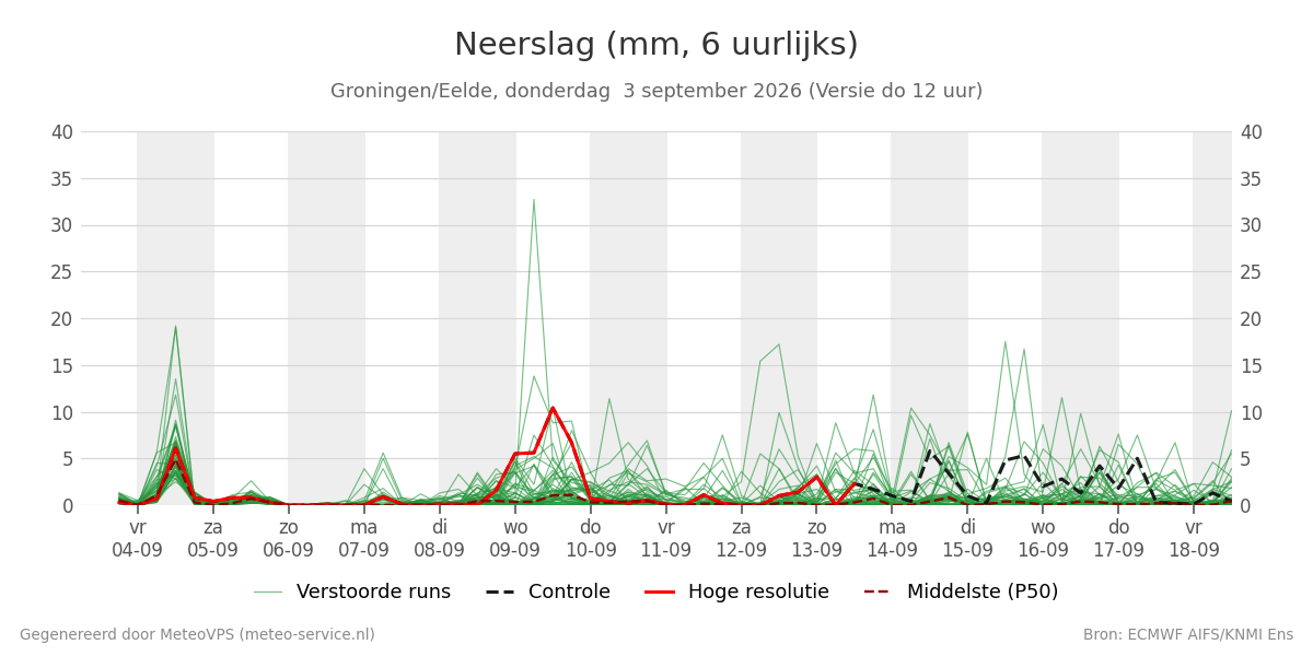 Neerslag Groningen (Eelde)