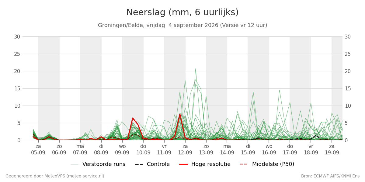Neerslag Groningen (Eelde)