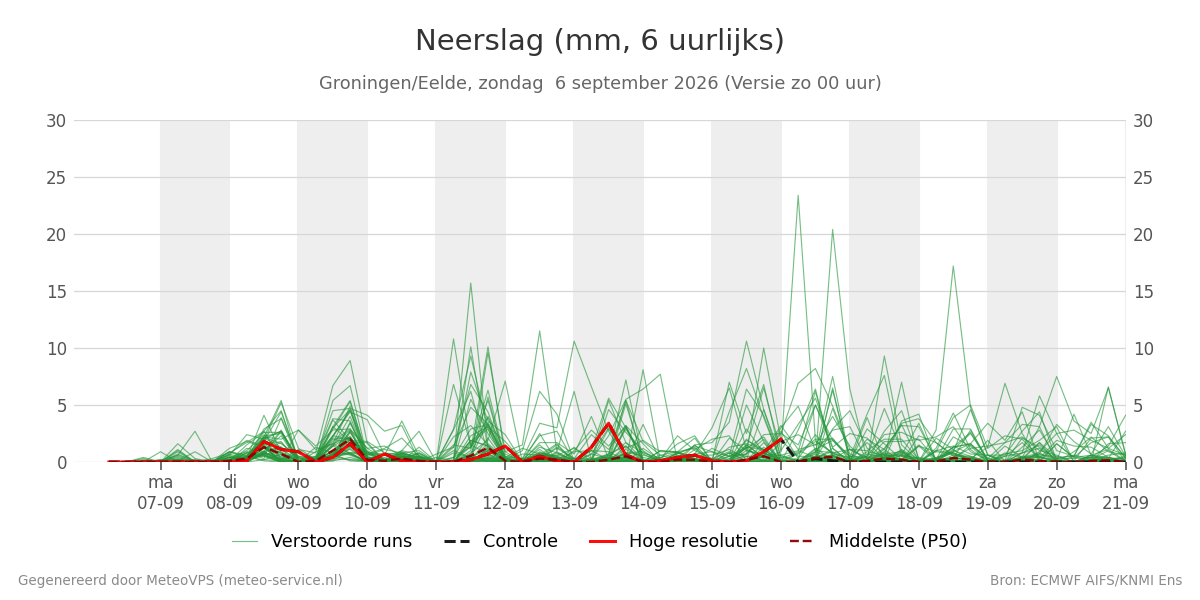Neerslag Groningen (Eelde)