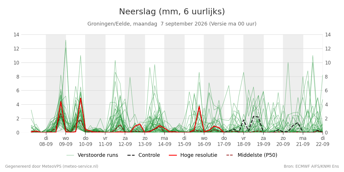 Neerslag Groningen (Eelde)