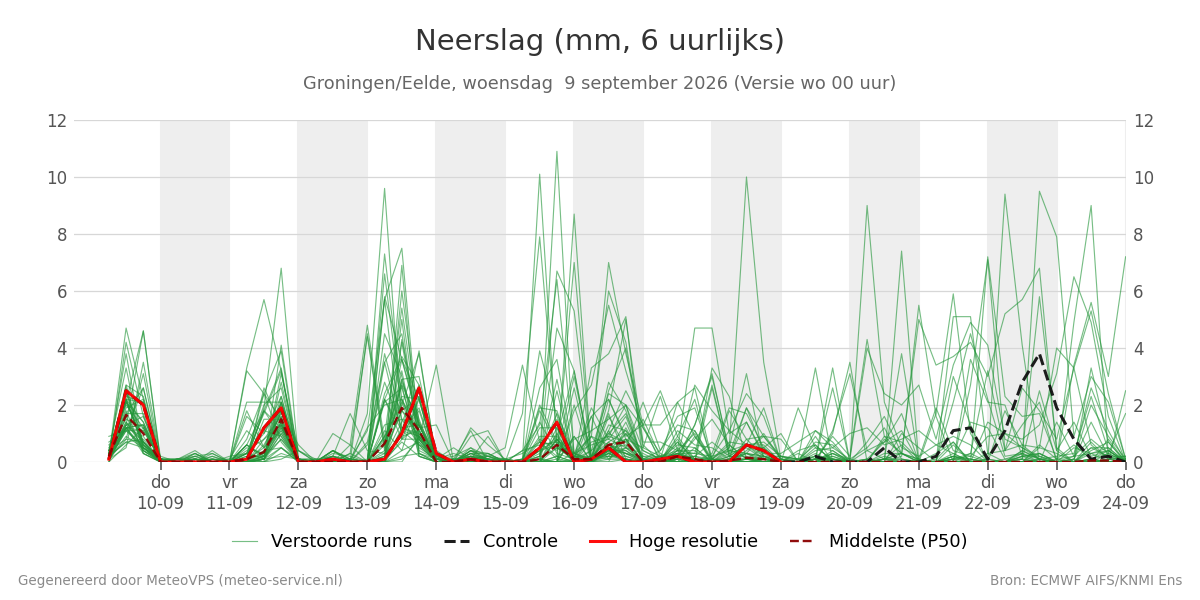 Neerslag Groningen (Eelde)