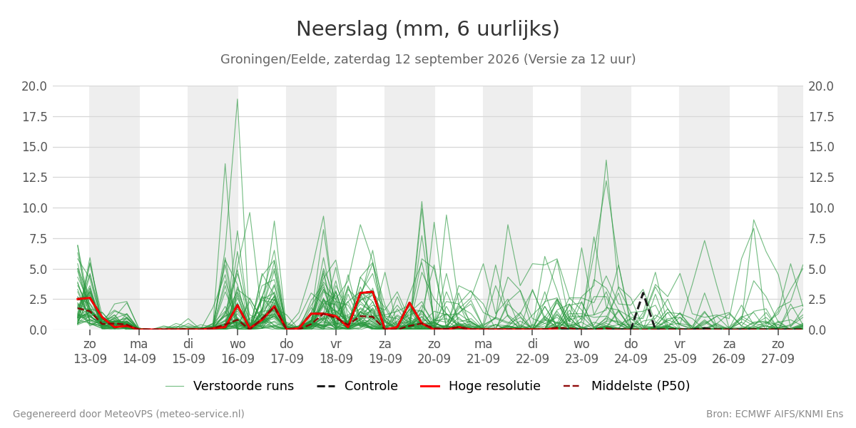 Neerslag Groningen (Eelde)