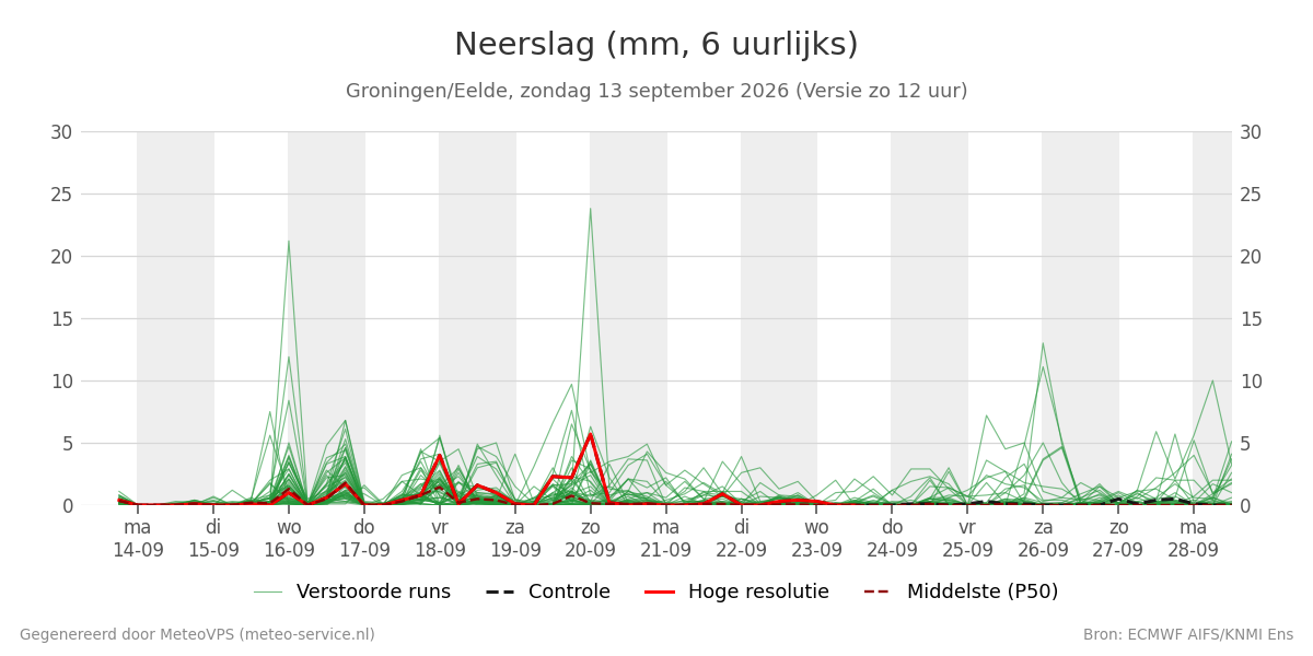 Neerslag Groningen (Eelde)