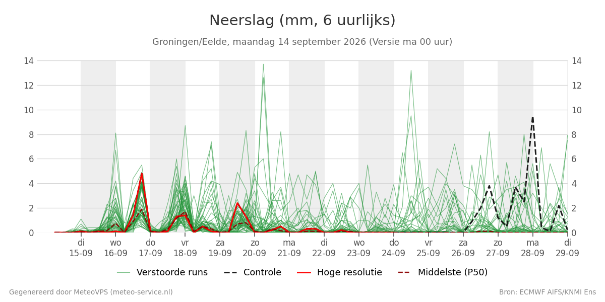 Neerslag Groningen (Eelde)