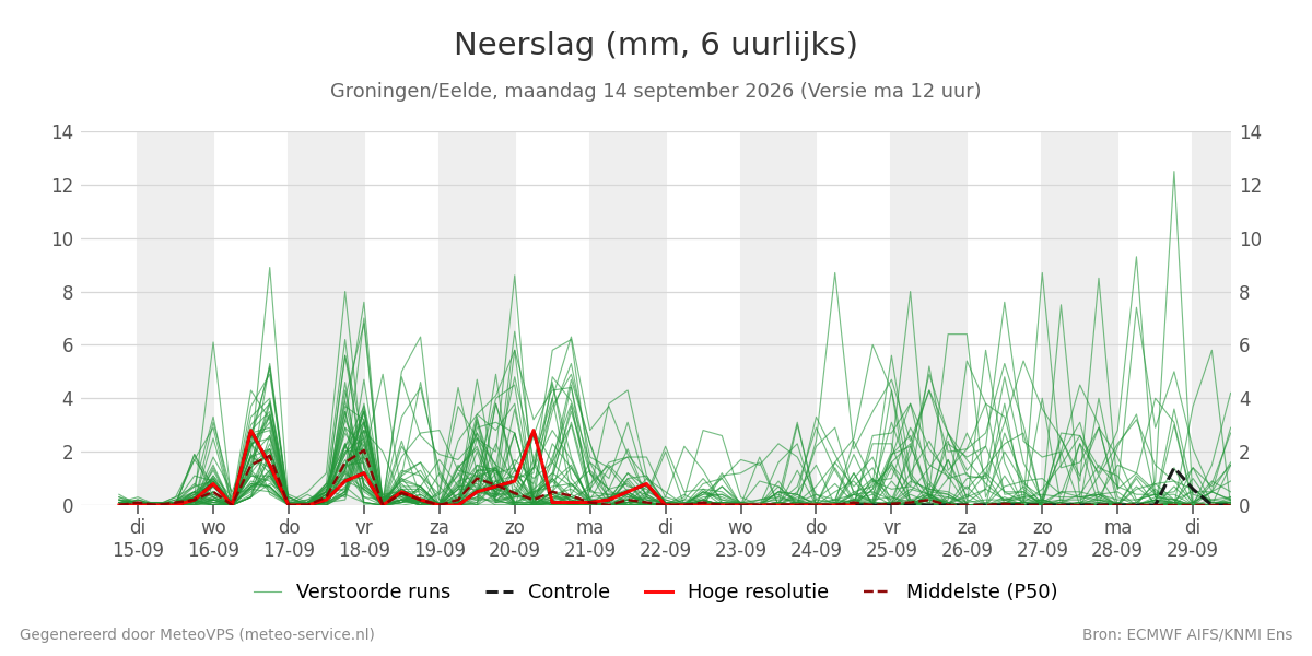 Neerslag Groningen (Eelde)