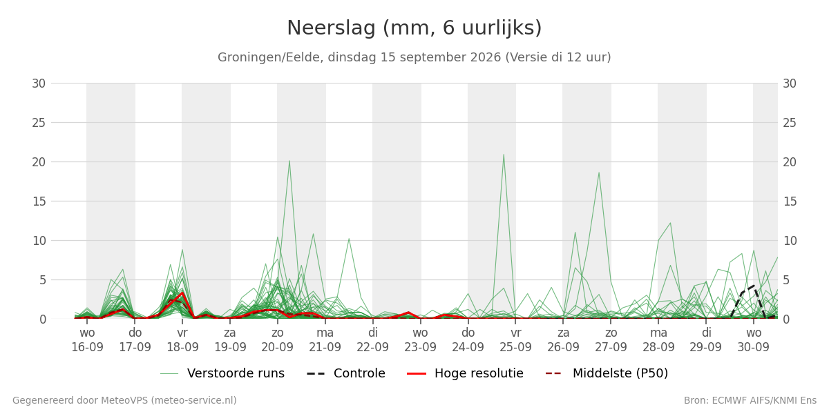 Neerslag Groningen (Eelde)