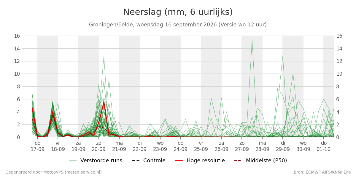 Neerslag Groningen (Eelde)