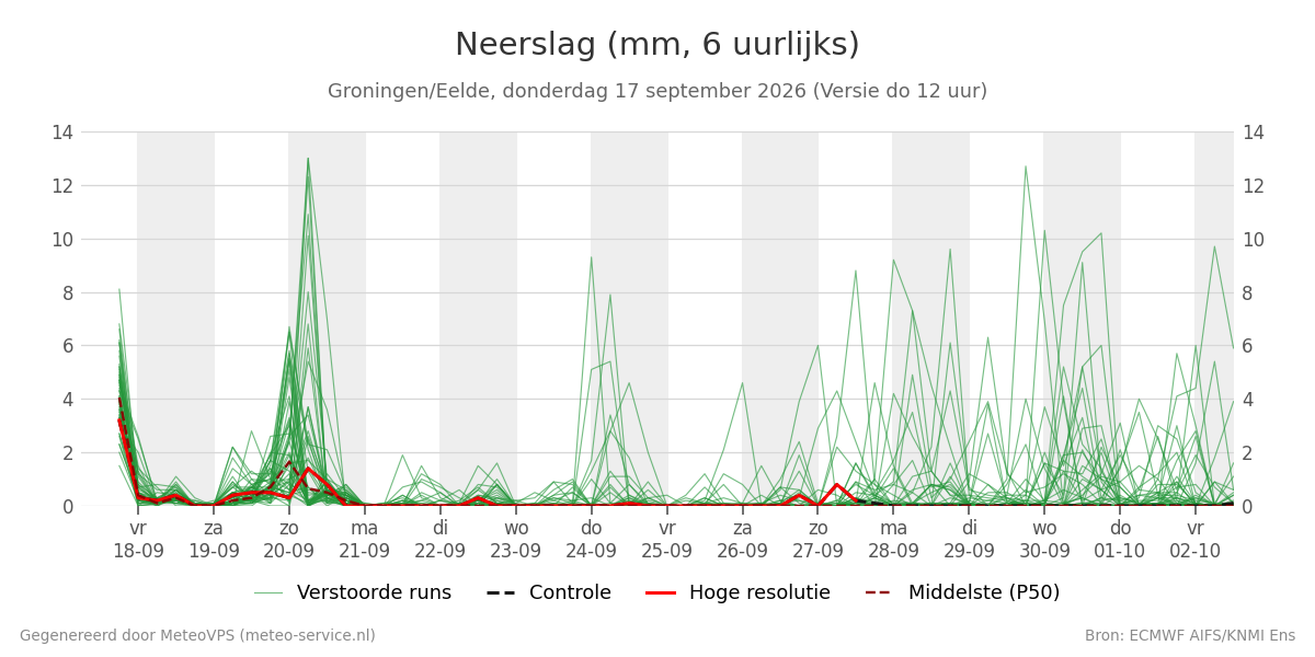 Neerslag Groningen (Eelde)