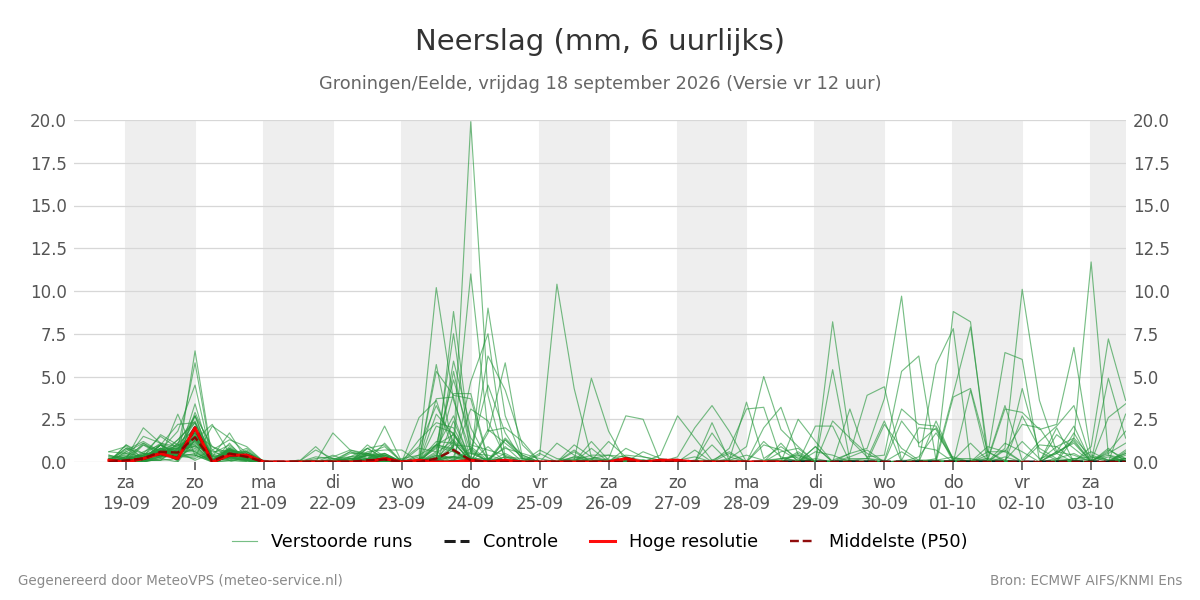 Neerslag Groningen (Eelde)