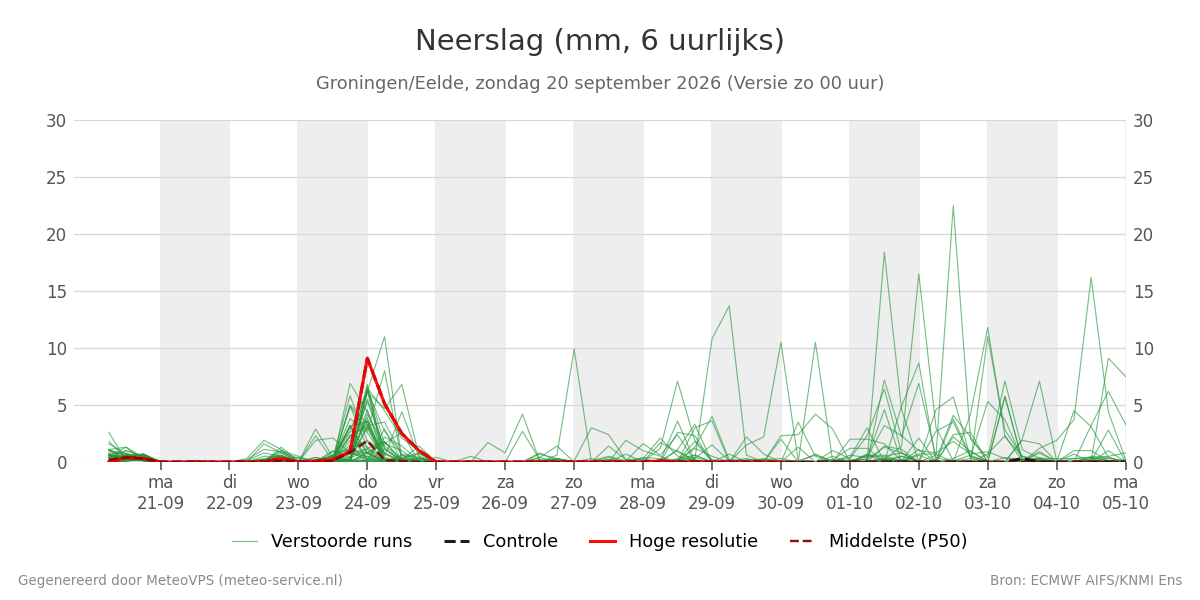 Neerslag Groningen (Eelde)