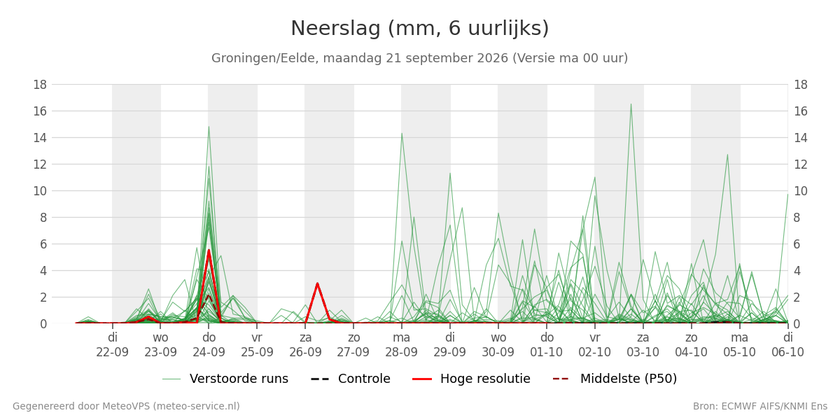 Neerslag Groningen (Eelde)
