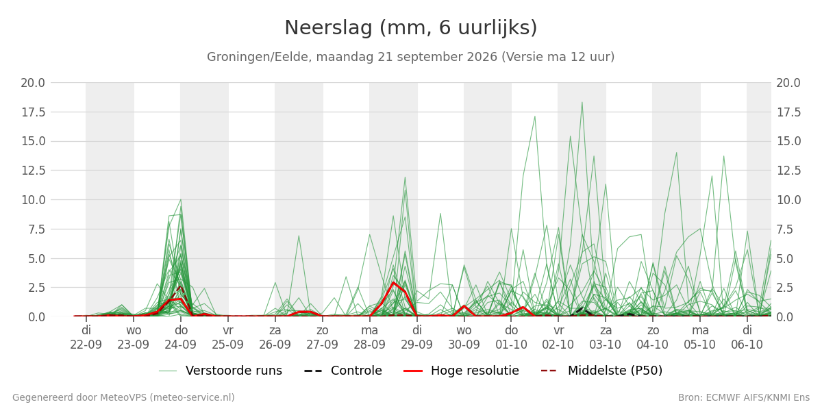 Neerslag Groningen (Eelde)