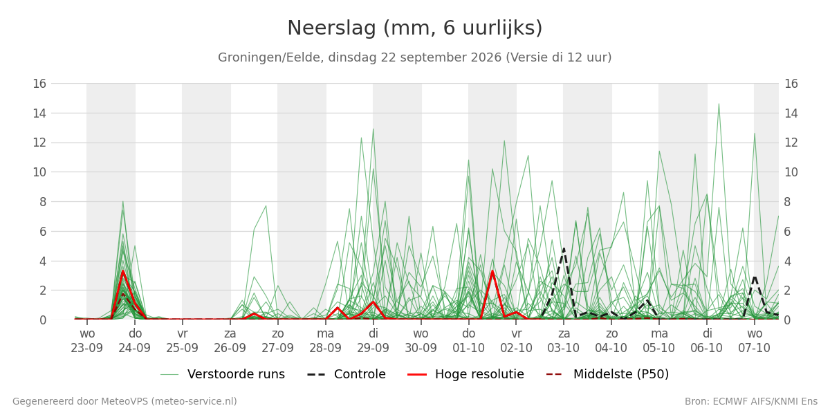 Neerslag Groningen (Eelde)
