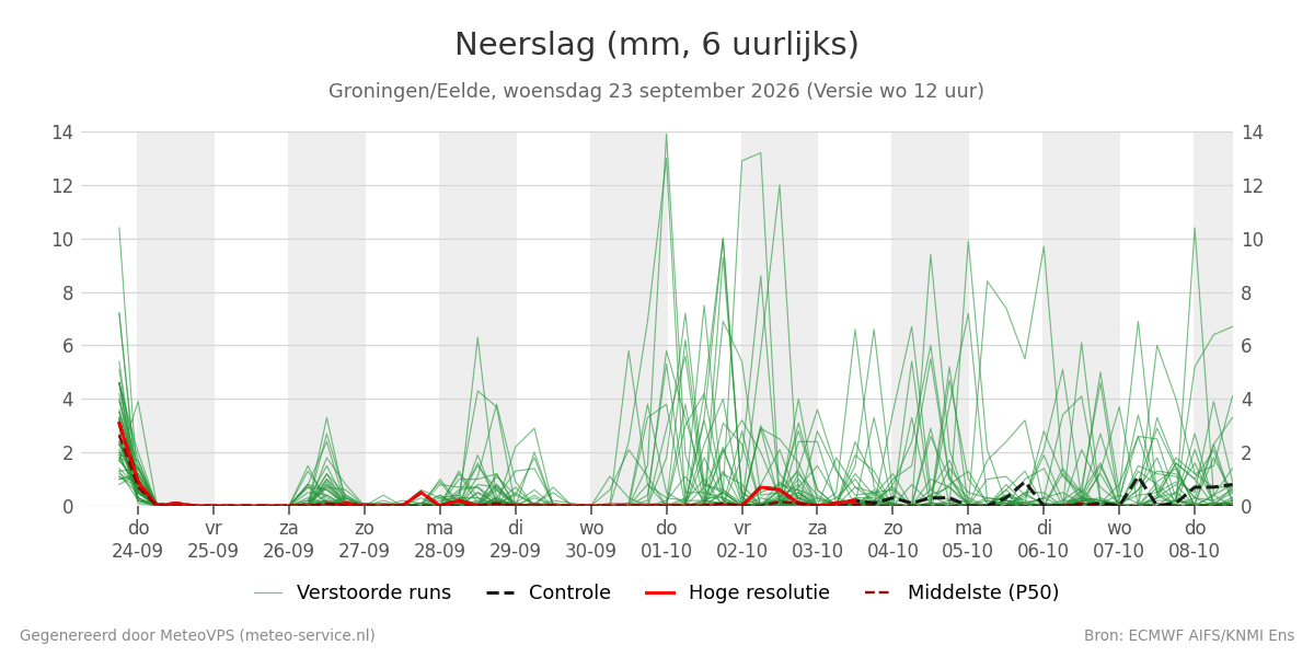 Neerslag Groningen (Eelde)