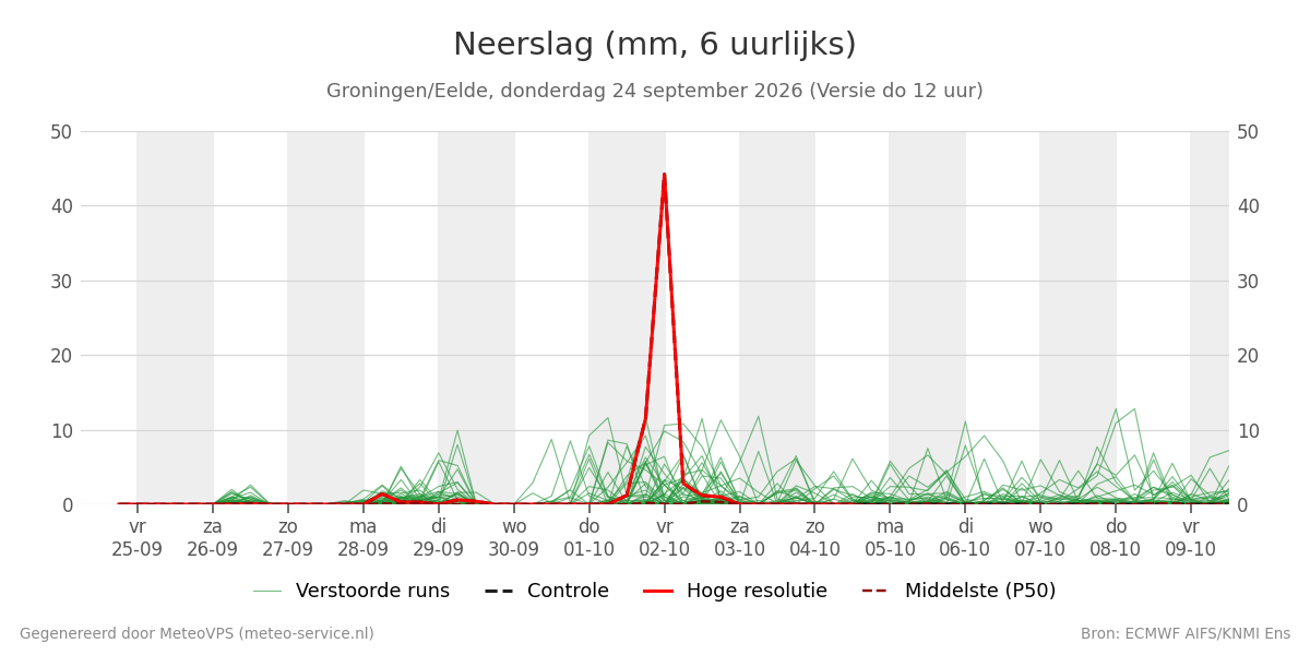 Neerslag Groningen (Eelde)