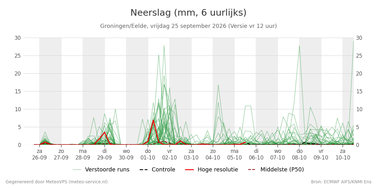 Neerslag Groningen (Eelde)