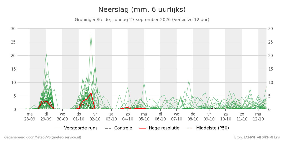 Neerslag Groningen (Eelde)