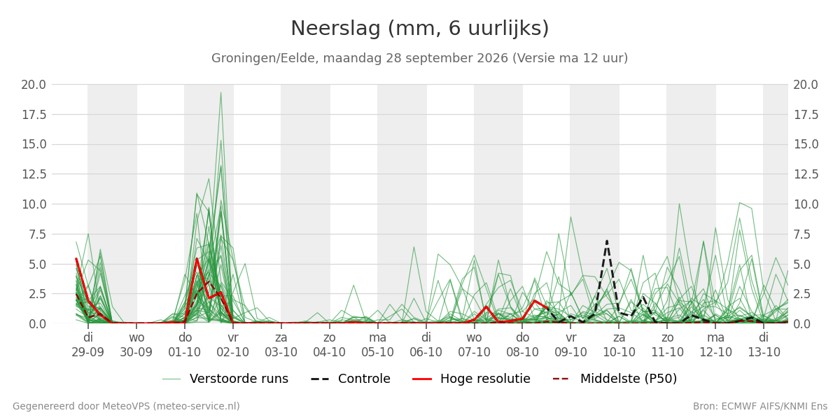 Neerslag Groningen (Eelde)