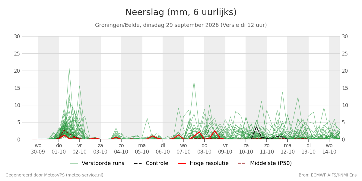 Neerslag Groningen (Eelde)