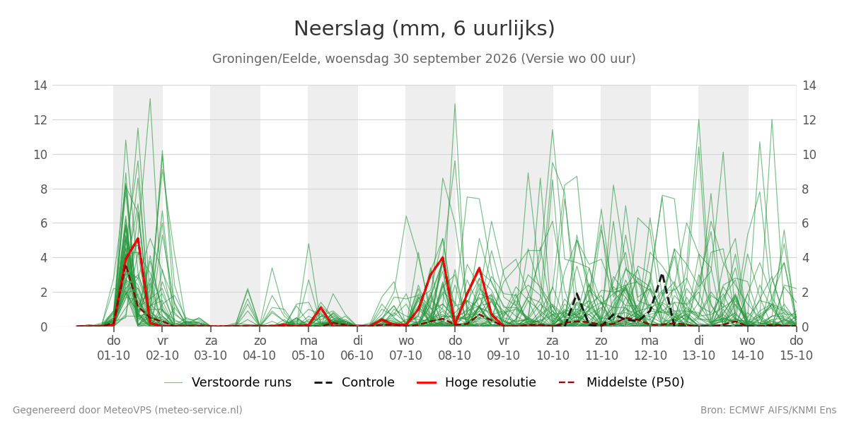 Neerslag Groningen (Eelde)