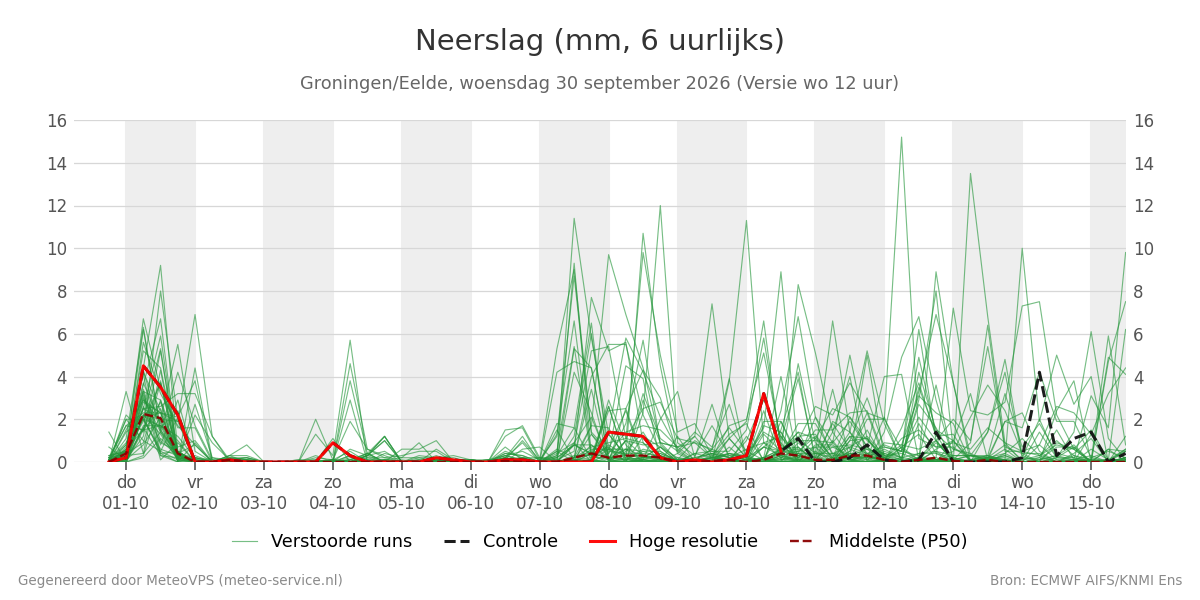 Neerslag Groningen (Eelde)