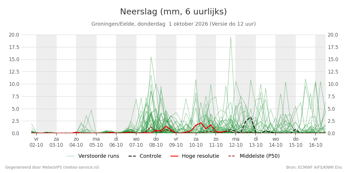 Neerslag Groningen (Eelde)
