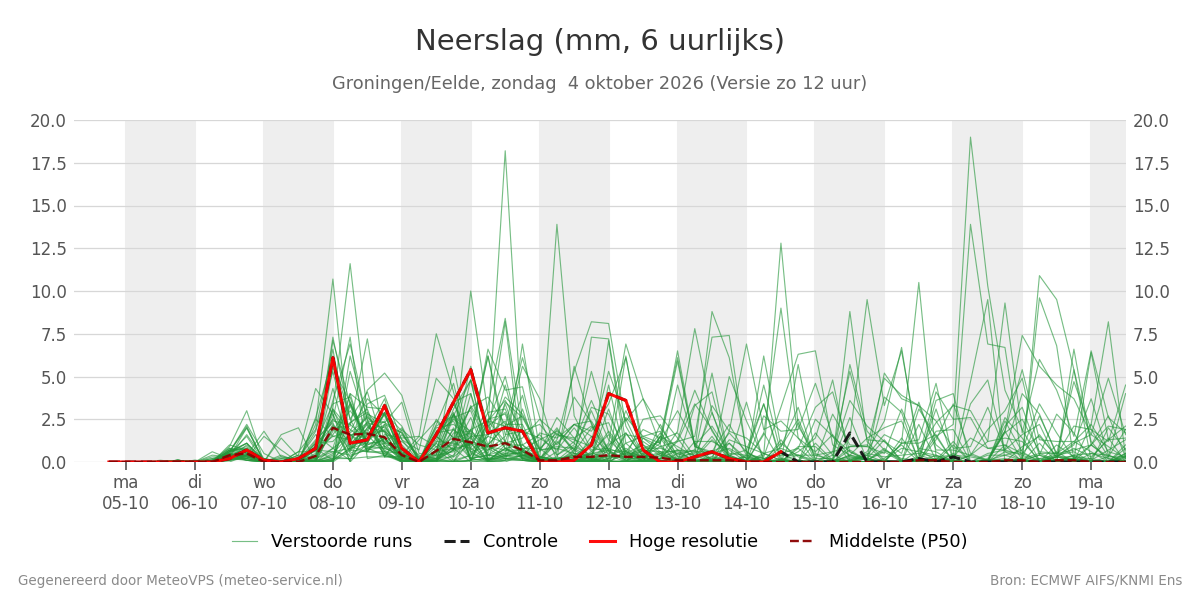 Neerslag Groningen (Eelde)