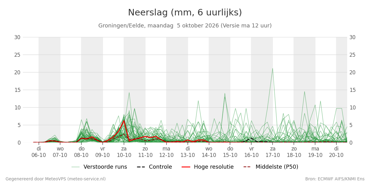 Neerslag Groningen (Eelde)