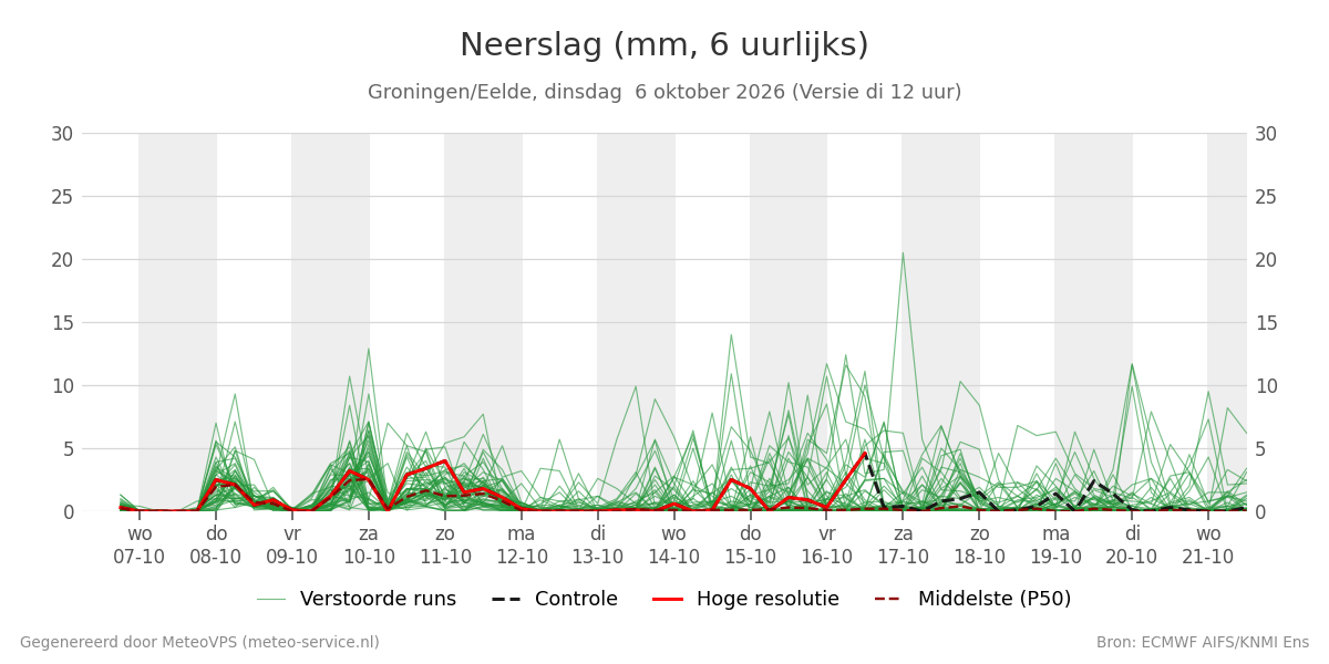 Neerslag Groningen (Eelde)