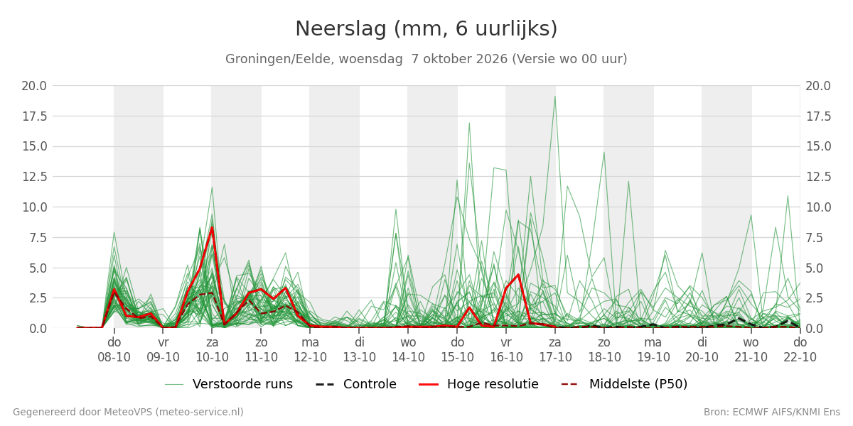 Neerslag Groningen (Eelde)