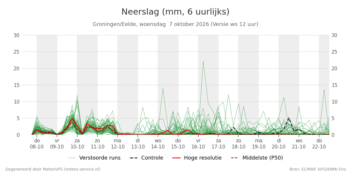 Neerslag Groningen (Eelde)