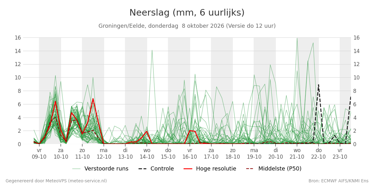 Neerslag Groningen (Eelde)