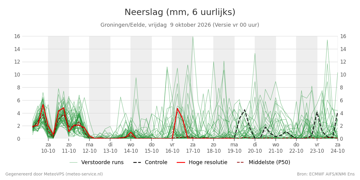 Neerslag Groningen (Eelde)