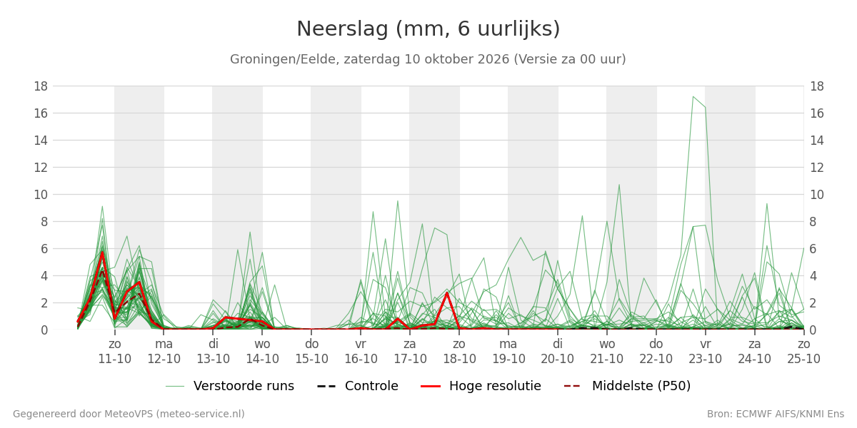Neerslag Groningen (Eelde)