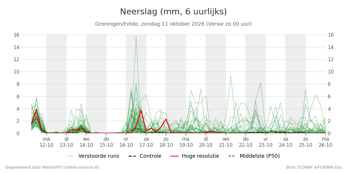 Neerslag Groningen (Eelde)