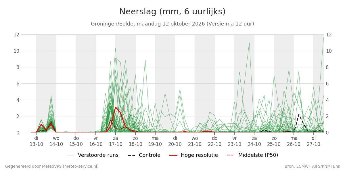 Neerslag Groningen (Eelde)