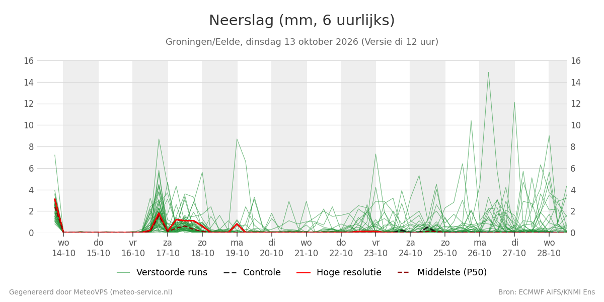 Neerslag Groningen (Eelde)