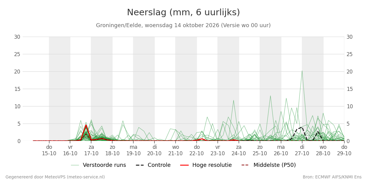 Neerslag Groningen (Eelde)