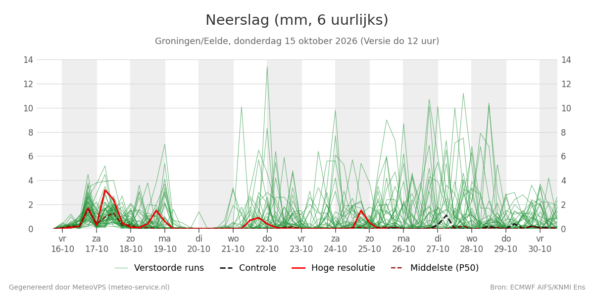 Neerslag Groningen (Eelde)