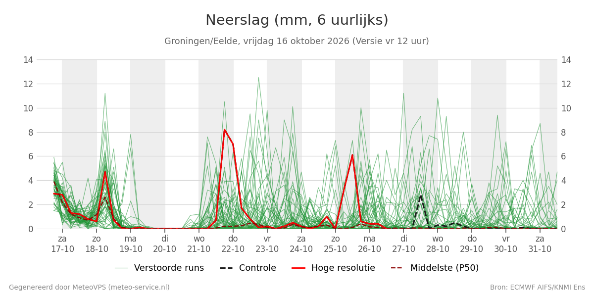 Neerslag Groningen (Eelde)
