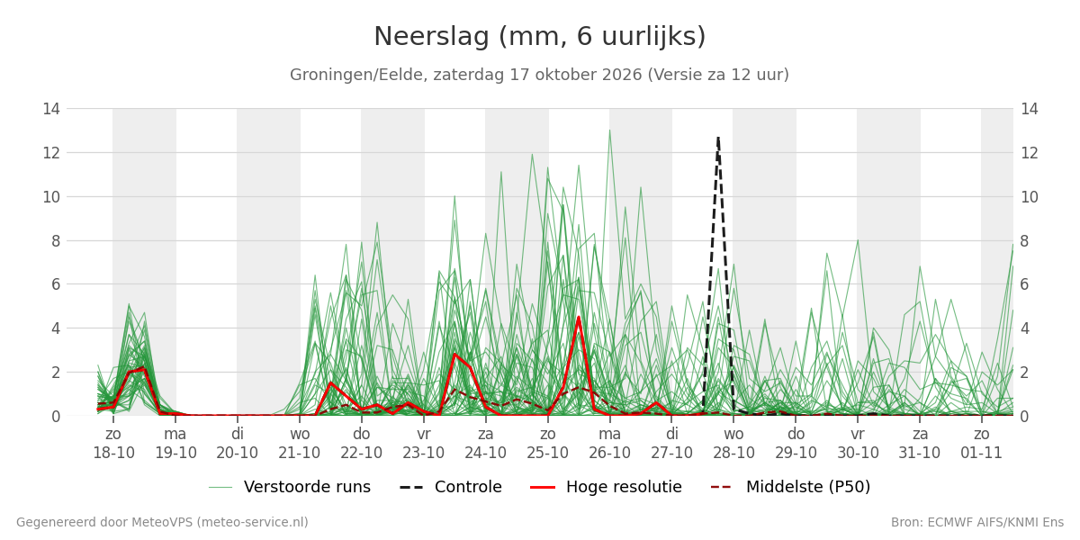 Neerslag Groningen (Eelde)