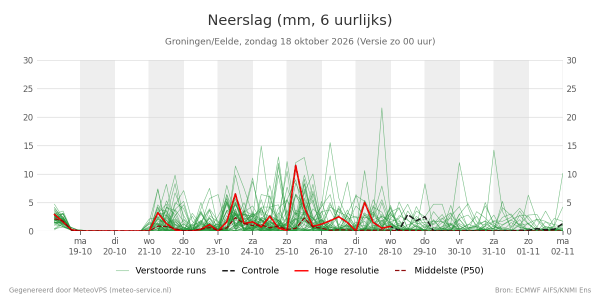 Neerslag Groningen (Eelde)