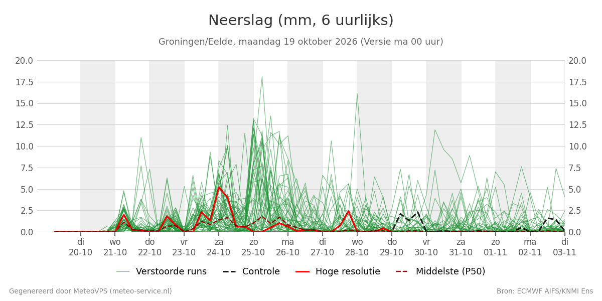 Neerslag Groningen (Eelde)