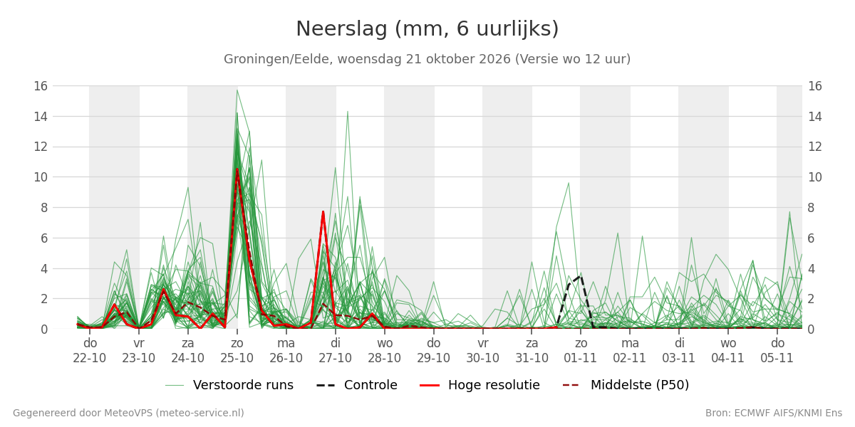 Neerslag Groningen (Eelde)